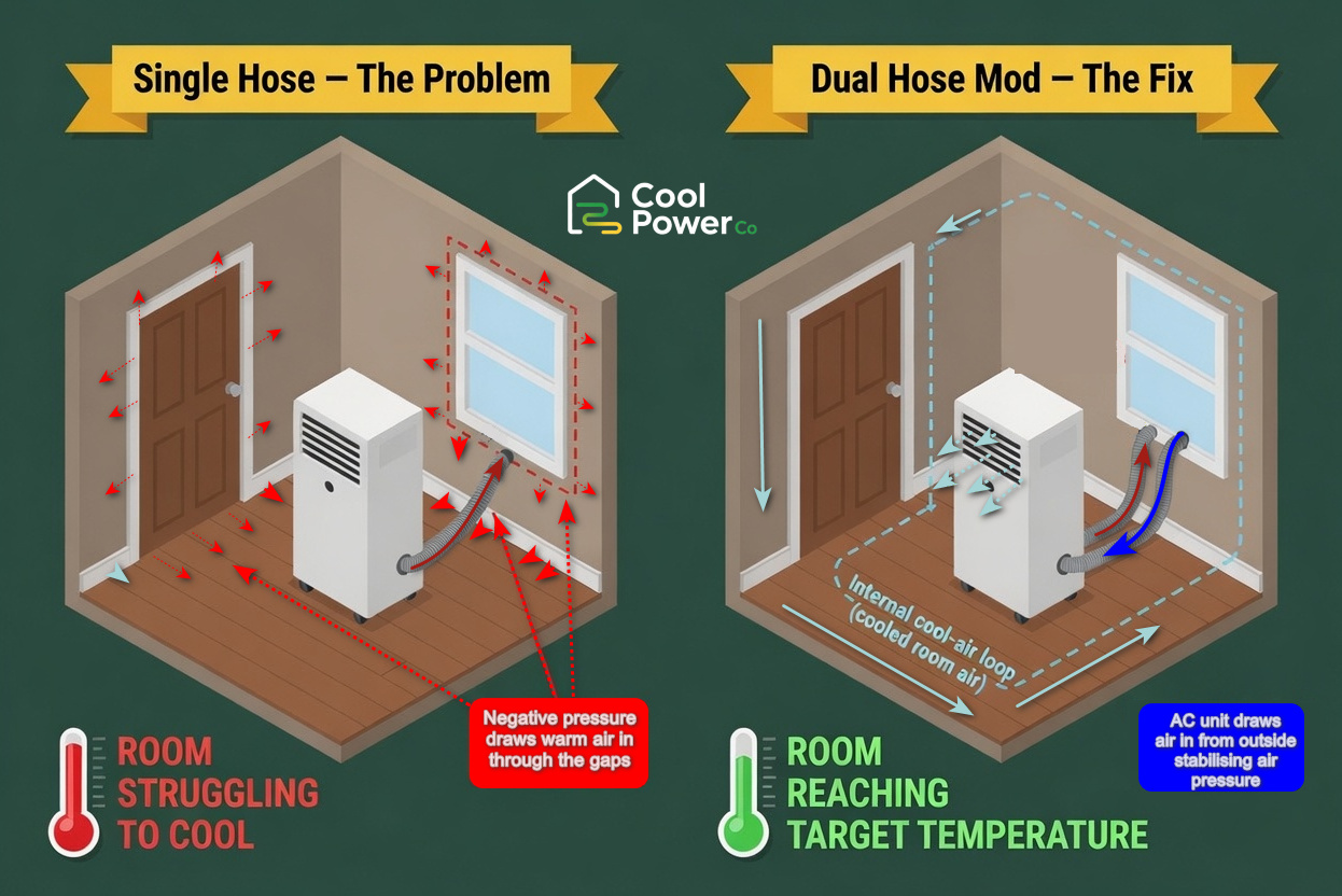 Diagram of dual hose portable air conditioner mod showing intake and exhaust airflow