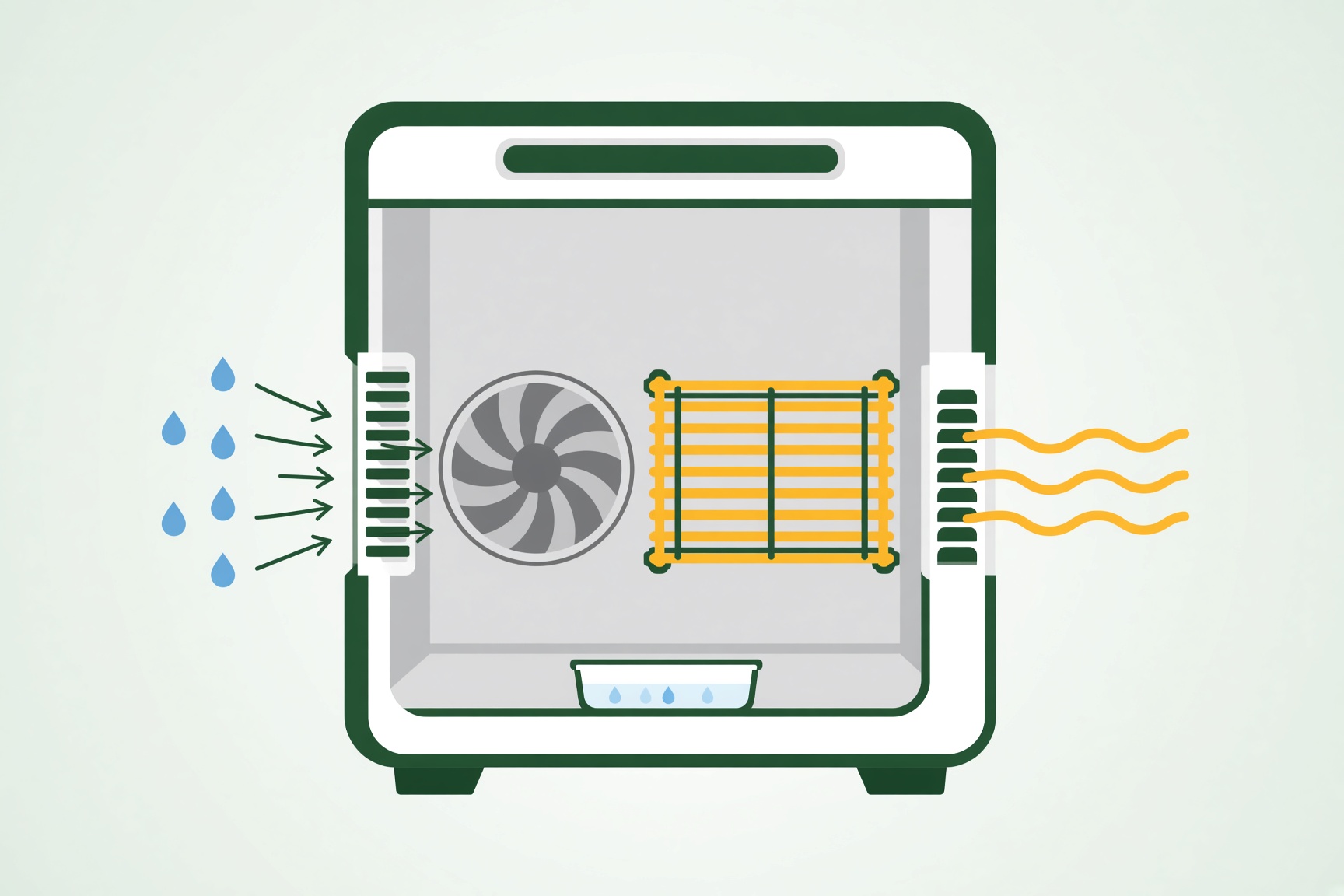 Diagram of how a dehumidifier pulls in damp air and releases warm dry air back into the room