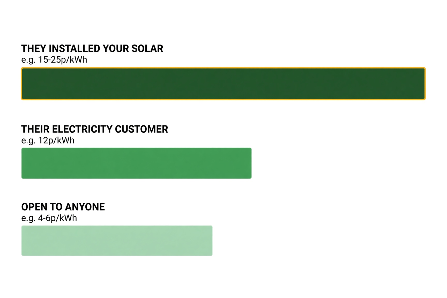 Diagram showing the three tiers of UK solar export tariff rates: open to anyone, supplier's own customer, and installer-exclusive