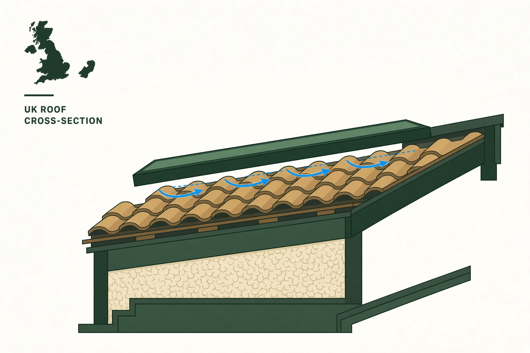 Diagram showing the airgap under a solar panel allowing convective airflow that carries heat away before it reaches the roof tiles